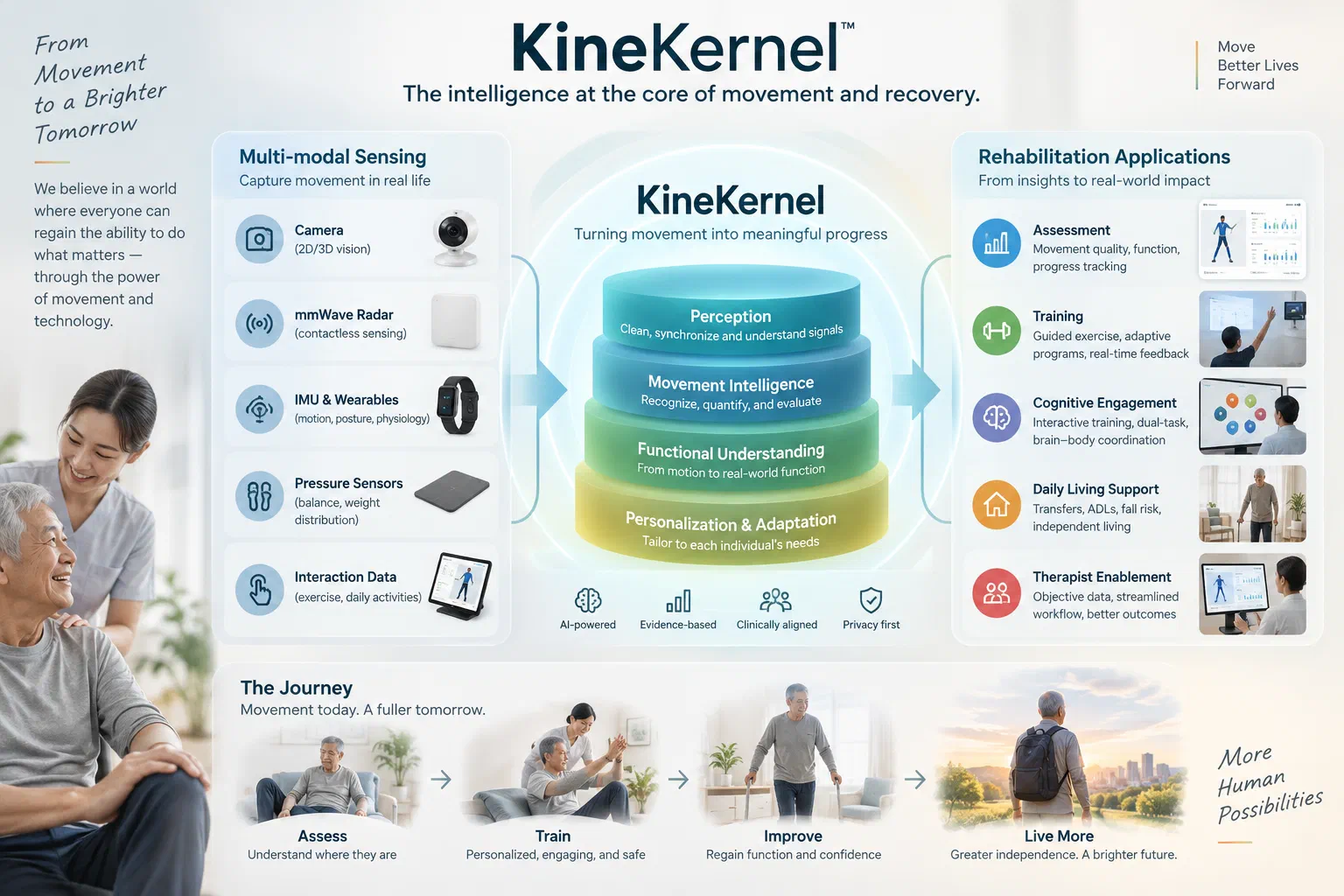 KineKernel concept infographic: multi-modal sensing — camera, mmWave radar, IMU and wearables, pressure sensors, interaction data — feeding a four-layer kernel (Perception, Movement Intelligence, Functional Understanding, Personalization & Adaptation), alongside five rehabilitation applications and the journey Assess, Train, Improve, Live More